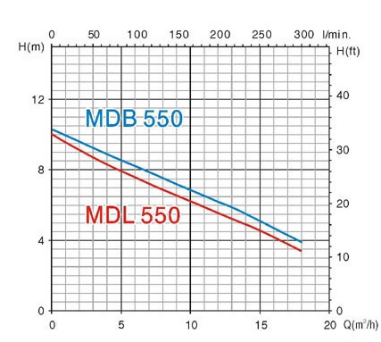 Catalogue Bơm chìm nước thải inox Mastra MDL550 