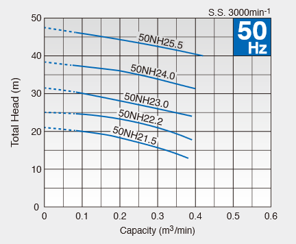 Máy bơm chìm nước thải Tsurumi 50NH25.5 Máy bơm chìm nước thải Tsurumi 50NH25.5