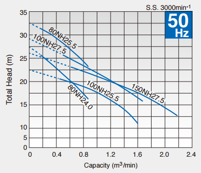 Máy bơm chìm nước thải Tsurumi 100NH2.75 Máy bơm chìm nước thải Tsurumi 100NH2.75